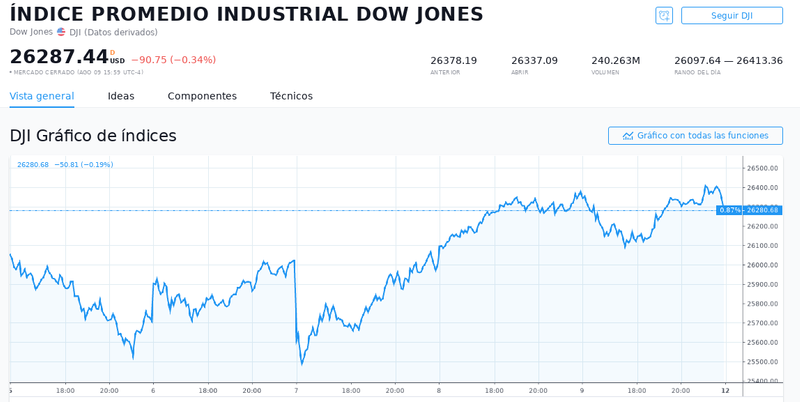 Dow Jones Industrial