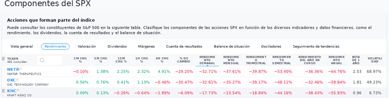 Top 3 Losser SPX.
