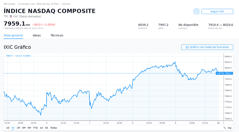 Nasdaq Index Composite.