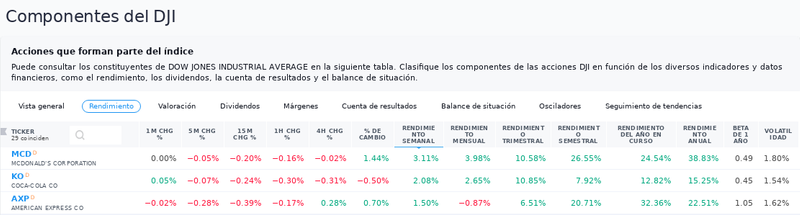 Top 3 Gainers DJI.