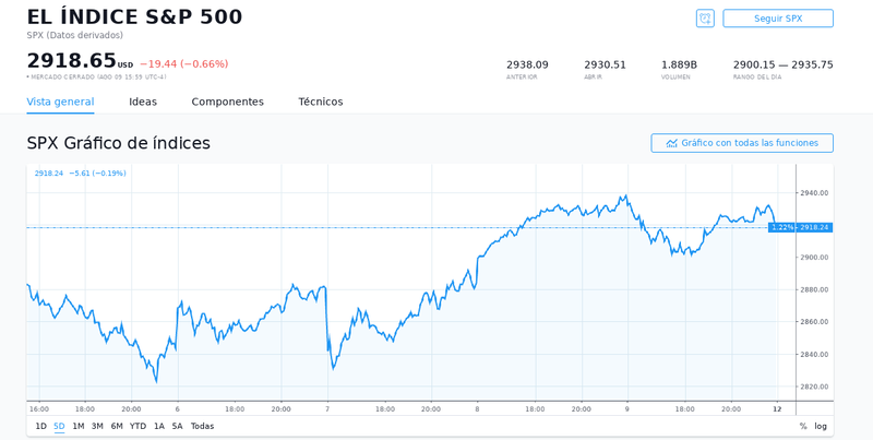 S&P 500 Index.