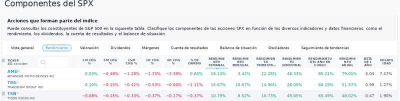 Top 3 Gainers SPX.